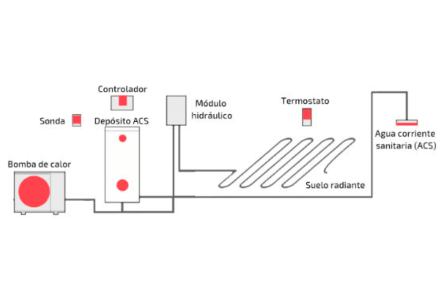 Suelo radiante aerotermia